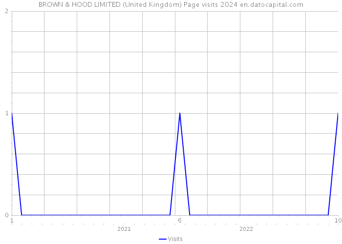 BROWN & HOOD LIMITED (United Kingdom) Page visits 2024 