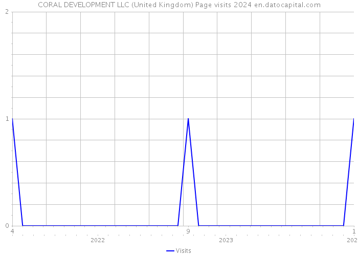 CORAL DEVELOPMENT LLC (United Kingdom) Page visits 2024 