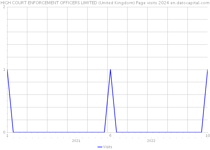 HIGH COURT ENFORCEMENT OFFICERS LIMITED (United Kingdom) Page visits 2024 