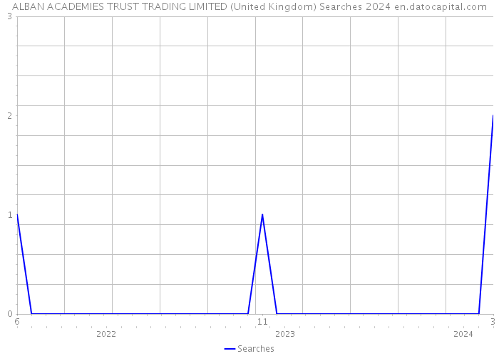 ALBAN ACADEMIES TRUST TRADING LIMITED (United Kingdom) Searches 2024 