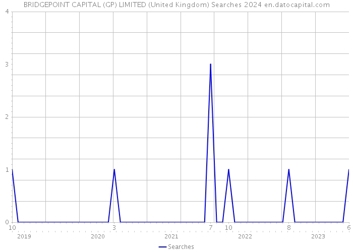 BRIDGEPOINT CAPITAL (GP) LIMITED (United Kingdom) Searches 2024 