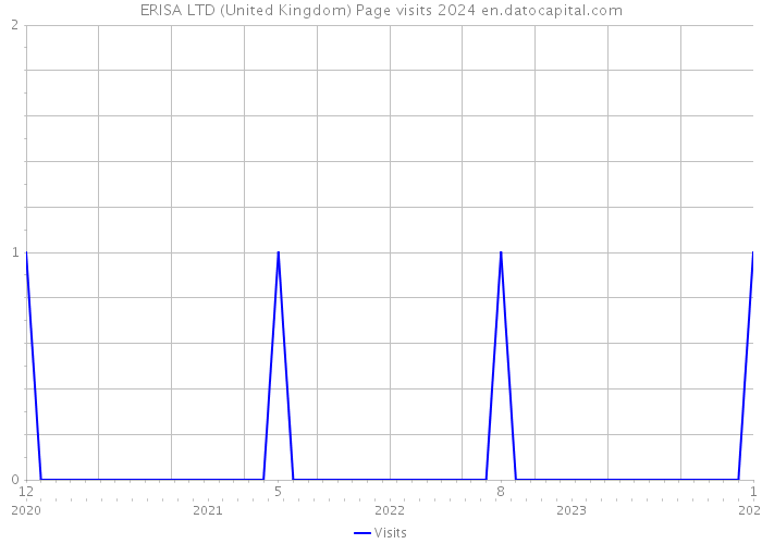 ERISA LTD (United Kingdom) Page visits 2024 