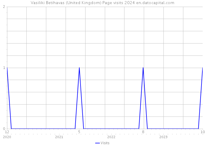 Vasiliki Betihavas (United Kingdom) Page visits 2024 