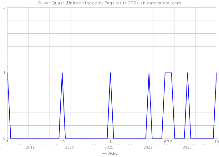 Oliver Quast (United Kingdom) Page visits 2024 