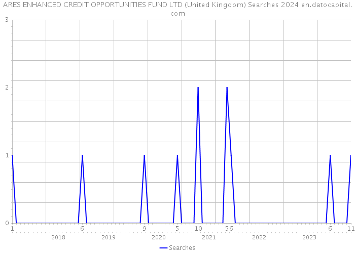 ARES ENHANCED CREDIT OPPORTUNITIES FUND LTD (United Kingdom) Searches 2024 