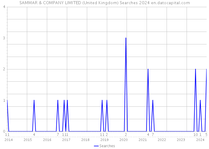 SAMMAR & COMPANY LIMITED (United Kingdom) Searches 2024 