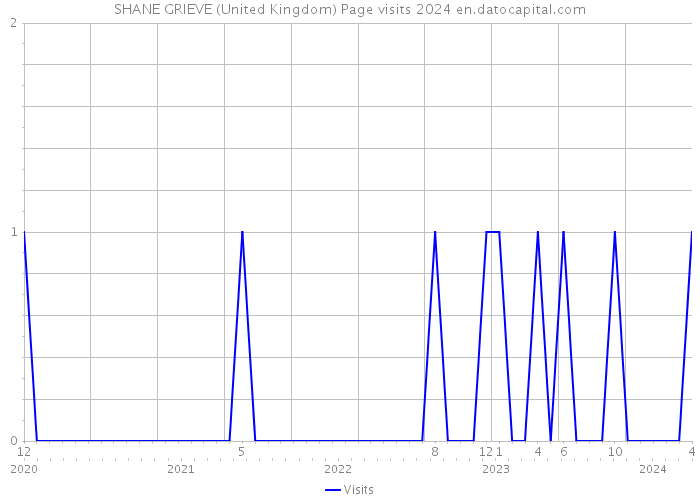 SHANE GRIEVE (United Kingdom) Page visits 2024 