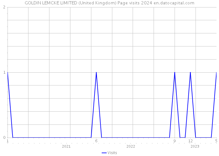 GOLDIN LEMCKE LIMITED (United Kingdom) Page visits 2024 