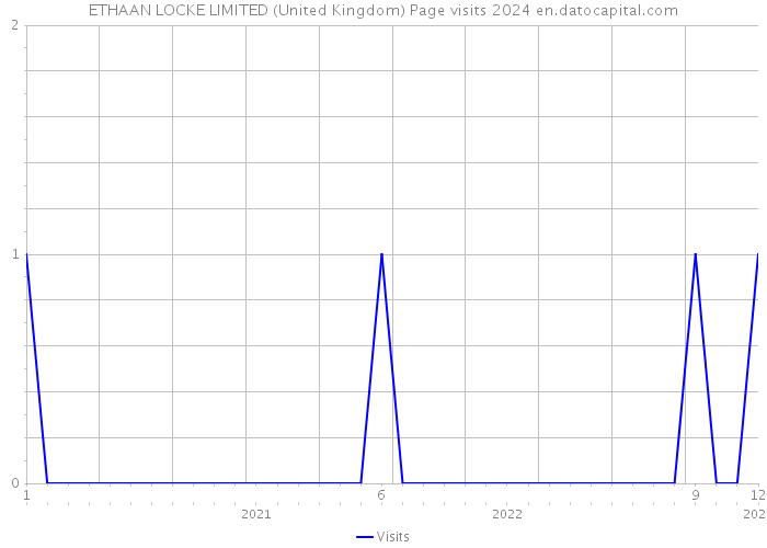 ETHAAN LOCKE LIMITED (United Kingdom) Page visits 2024 