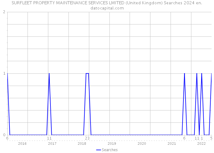 SURFLEET PROPERTY MAINTENANCE SERVICES LMITED (United Kingdom) Searches 2024 