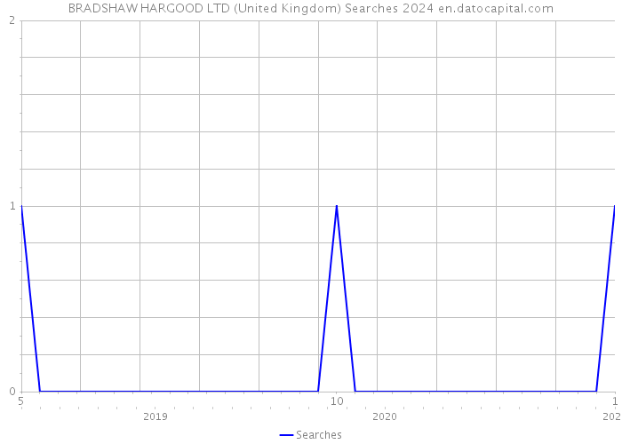 BRADSHAW HARGOOD LTD (United Kingdom) Searches 2024 