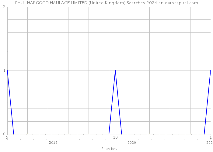 PAUL HARGOOD HAULAGE LIMITED (United Kingdom) Searches 2024 