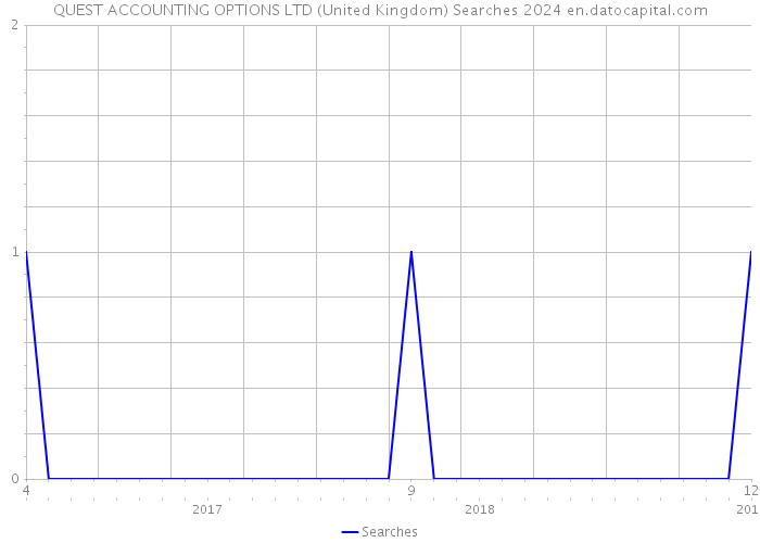 QUEST ACCOUNTING OPTIONS LTD (United Kingdom) Searches 2024 