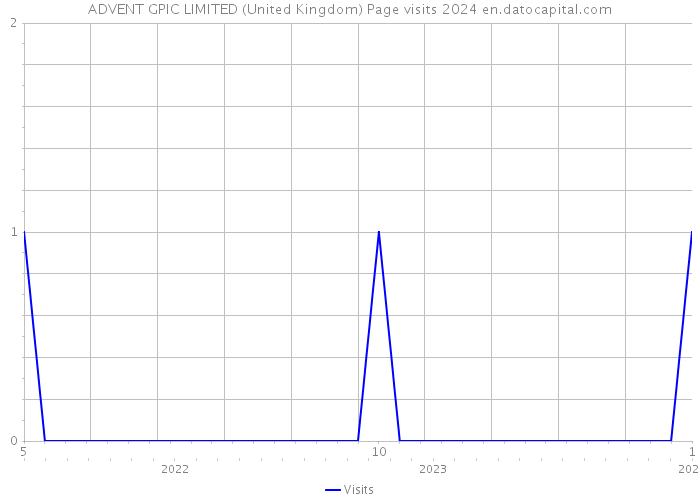ADVENT GPIC LIMITED (United Kingdom) Page visits 2024 