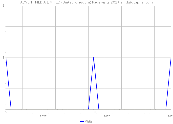 ADVENT MEDIA LIMITED (United Kingdom) Page visits 2024 