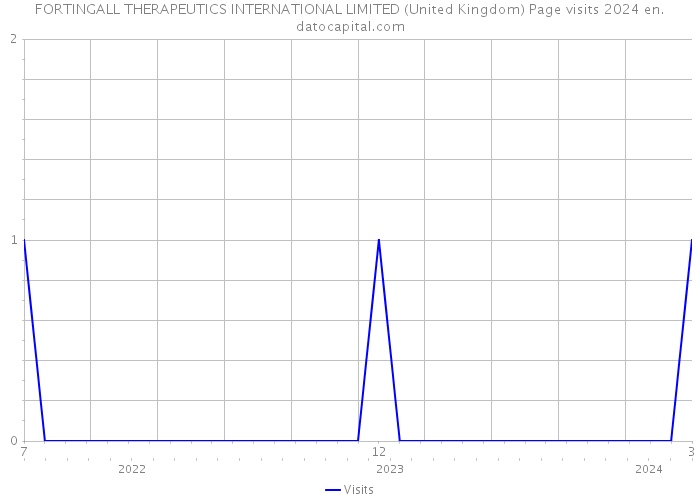 FORTINGALL THERAPEUTICS INTERNATIONAL LIMITED (United Kingdom) Page visits 2024 