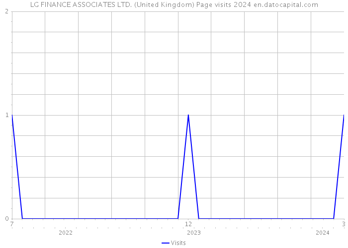 LG FINANCE ASSOCIATES LTD. (United Kingdom) Page visits 2024 