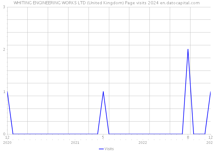 WHITING ENGINEERING WORKS LTD (United Kingdom) Page visits 2024 