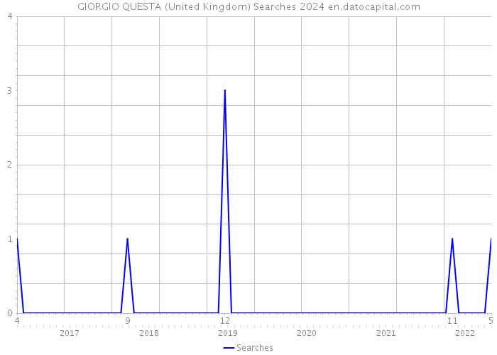 GIORGIO QUESTA (United Kingdom) Searches 2024 
