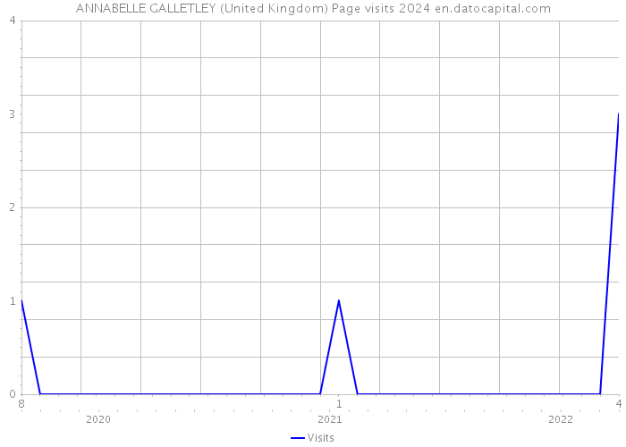 ANNABELLE GALLETLEY (United Kingdom) Page visits 2024 