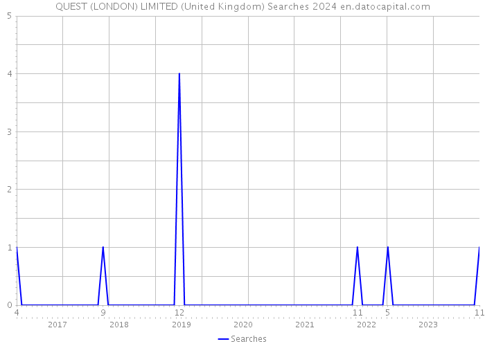 QUEST (LONDON) LIMITED (United Kingdom) Searches 2024 
