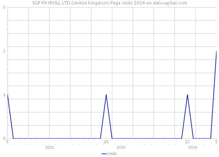 SGP PAYROLL LTD (United Kingdom) Page visits 2024 
