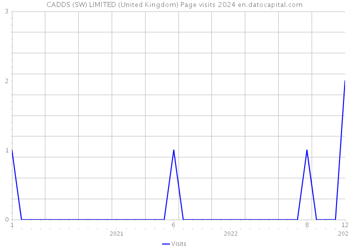 CADDS (SW) LIMITED (United Kingdom) Page visits 2024 