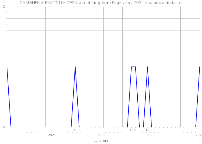 GARDINER & PRATT LIMITED (United Kingdom) Page visits 2024 