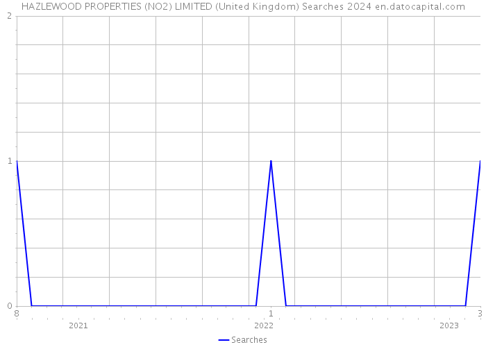 HAZLEWOOD PROPERTIES (NO2) LIMITED (United Kingdom) Searches 2024 