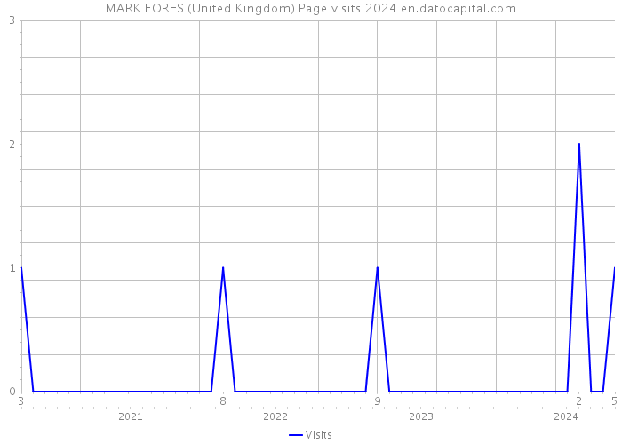 MARK FORES (United Kingdom) Page visits 2024 