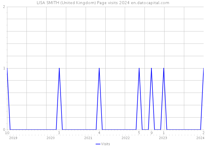 LISA SMITH (United Kingdom) Page visits 2024 