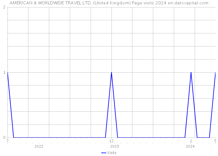 AMERICAN & WORLDWIDE TRAVEL LTD. (United Kingdom) Page visits 2024 
