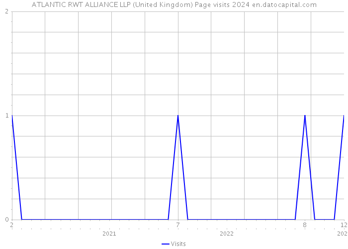 ATLANTIC RWT ALLIANCE LLP (United Kingdom) Page visits 2024 