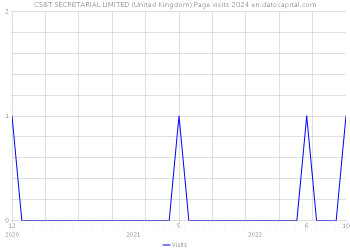 CS&T SECRETARIAL LIMITED (United Kingdom) Page visits 2024 