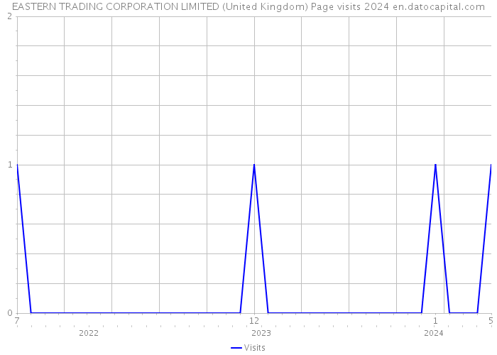 EASTERN TRADING CORPORATION LIMITED (United Kingdom) Page visits 2024 