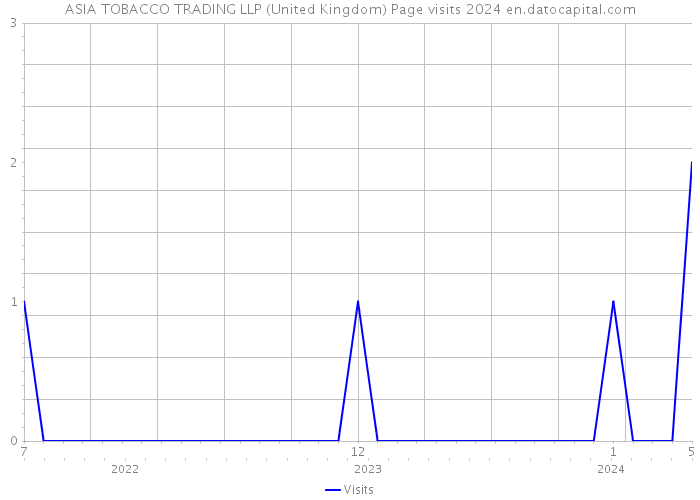 ASIA TOBACCO TRADING LLP (United Kingdom) Page visits 2024 
