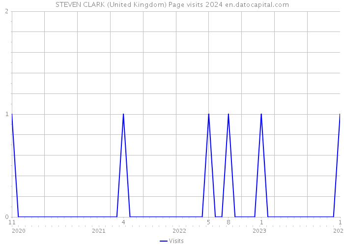 STEVEN CLARK (United Kingdom) Page visits 2024 
