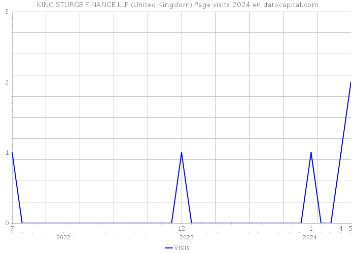 KING STURGE FINANCE LLP (United Kingdom) Page visits 2024 