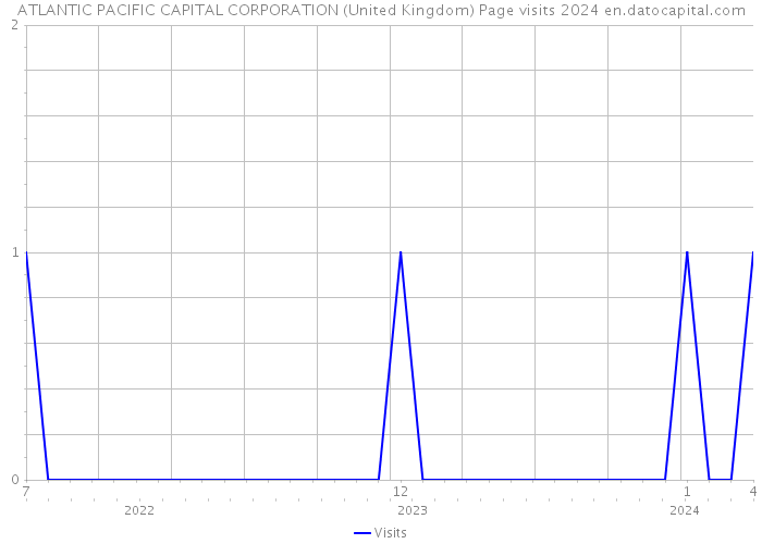 ATLANTIC PACIFIC CAPITAL CORPORATION (United Kingdom) Page visits 2024 