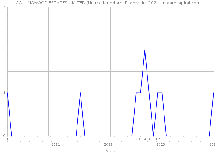 COLLINGWOOD ESTATES LIMITED (United Kingdom) Page visits 2024 