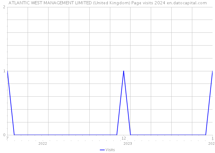 ATLANTIC WEST MANAGEMENT LIMITED (United Kingdom) Page visits 2024 