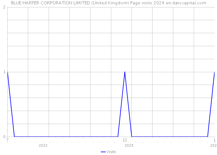 BLUE HARPER CORPORATION LIMITED (United Kingdom) Page visits 2024 
