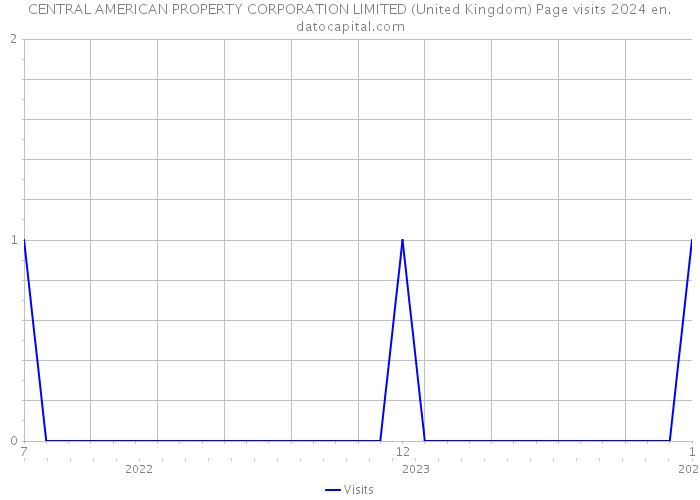 CENTRAL AMERICAN PROPERTY CORPORATION LIMITED (United Kingdom) Page visits 2024 