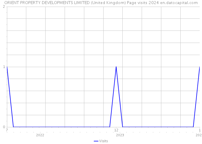 ORIENT PROPERTY DEVELOPMENTS LIMITED (United Kingdom) Page visits 2024 