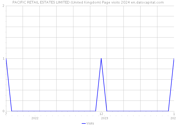 PACIFIC RETAIL ESTATES LIMITED (United Kingdom) Page visits 2024 