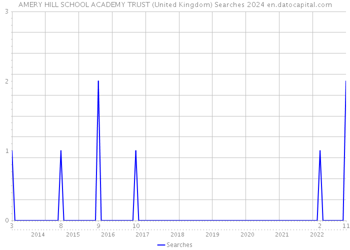 AMERY HILL SCHOOL ACADEMY TRUST (United Kingdom) Searches 2024 