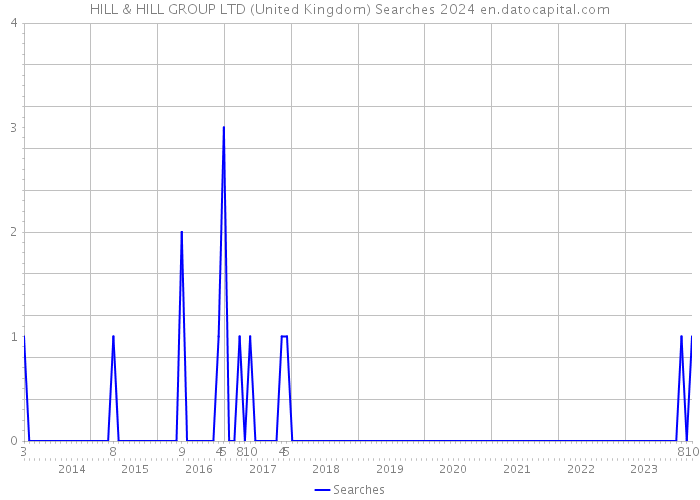 HILL & HILL GROUP LTD (United Kingdom) Searches 2024 