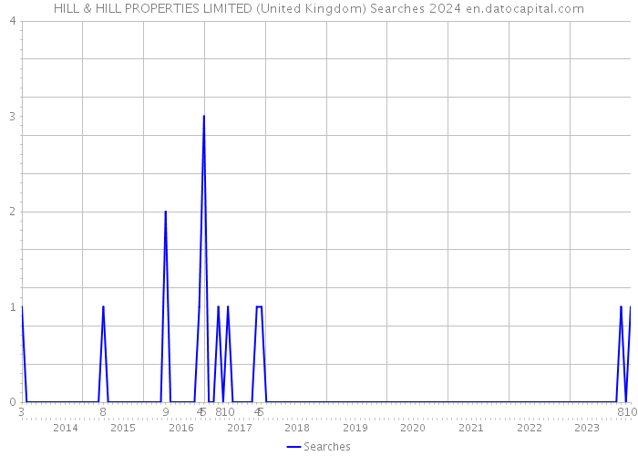 HILL & HILL PROPERTIES LIMITED (United Kingdom) Searches 2024 