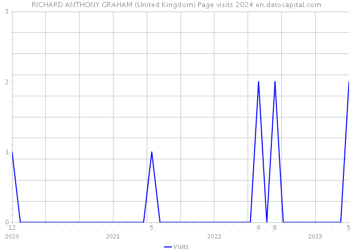 RICHARD ANTHONY GRAHAM (United Kingdom) Page visits 2024 