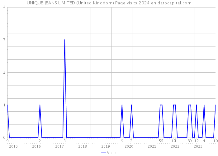 UNIQUE JEANS LIMITED (United Kingdom) Page visits 2024 